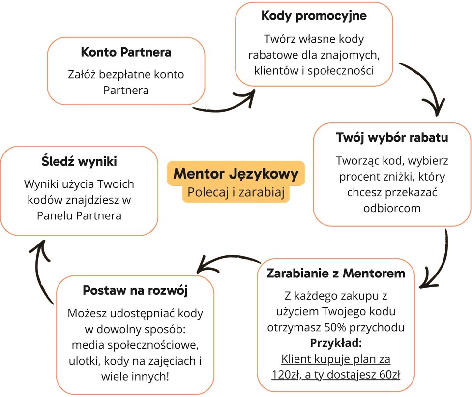 Wpółpraca z Mentorem Językowym